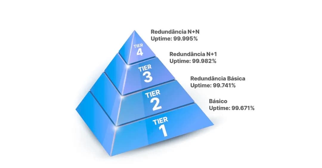 O que é a certificação Tier III e qual sua importância?